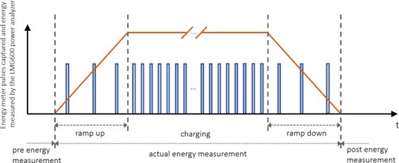 Pulsos del medidor de energia capturados y energia medida por el analizador de potencia LMG600 Adler Instrumentos